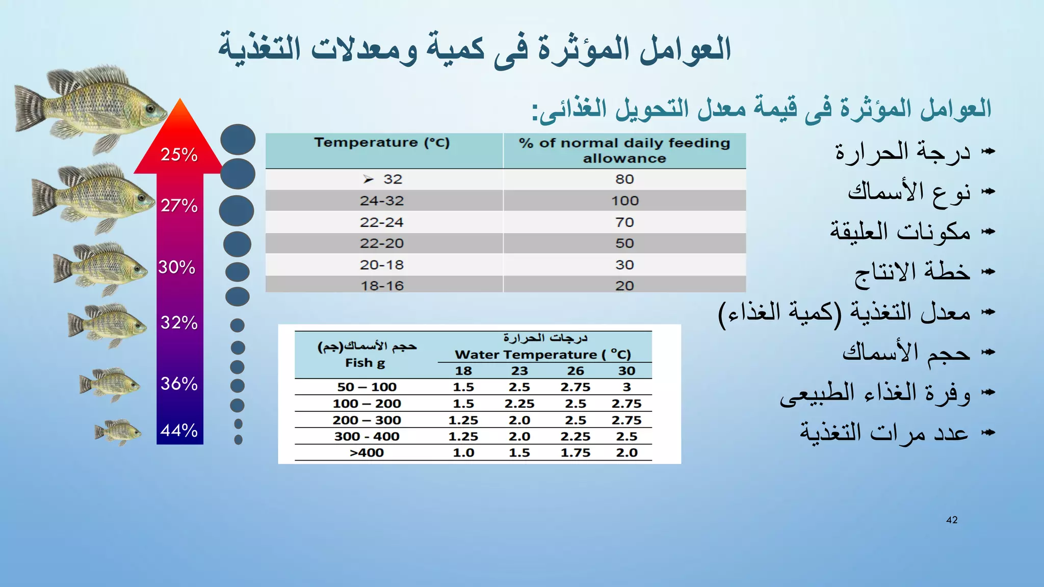 ‫الغذائى‬ ‫التحويل‬ ‫معدل‬ ‫قيمة‬ ‫فى‬ ‫المؤثرة‬ ‫العوامل‬
:
‫الحرارة‬ ‫درجة‬
‫األسماك‬ ‫نوع‬
‫العليقة‬ ‫مكونات‬
‫االنتاج‬ ‫خطة‬
‫التغذية‬ ‫معدل‬
(
‫الغذاء‬ ‫كمية‬
)
‫األسماك‬ ‫حجم‬
‫الطبيعى‬ ‫الغذاء‬ ‫وفرة‬
‫التغذية‬ ‫مرات‬ ‫عدد‬
25%
44%
36%
32%
30%
27%
42
‫التغذية‬ ‫ومعدالت‬ ‫كمية‬ ‫فى‬ ‫المؤثرة‬ ‫العوامل‬
 