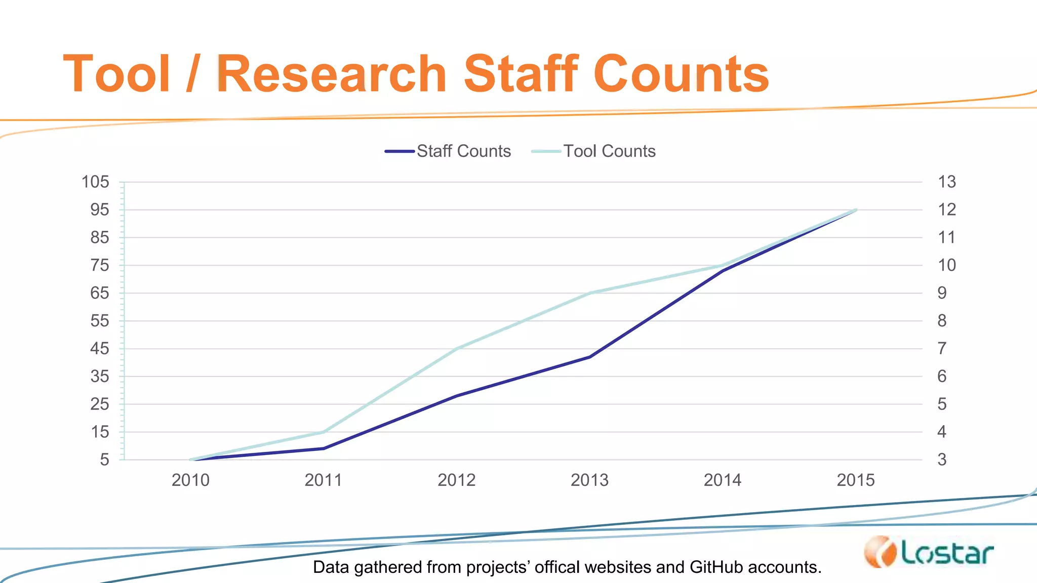 Tool / Research Staff Counts
3
4
5
6
7
8
9
10
11
12
13
5
15
25
35
45
55
65
75
85
95
105
2010 2011 2012 2013 2014 2015
Staff Counts Tool Counts
Data gathered from projects’ offical websites and GitHub accounts.
 