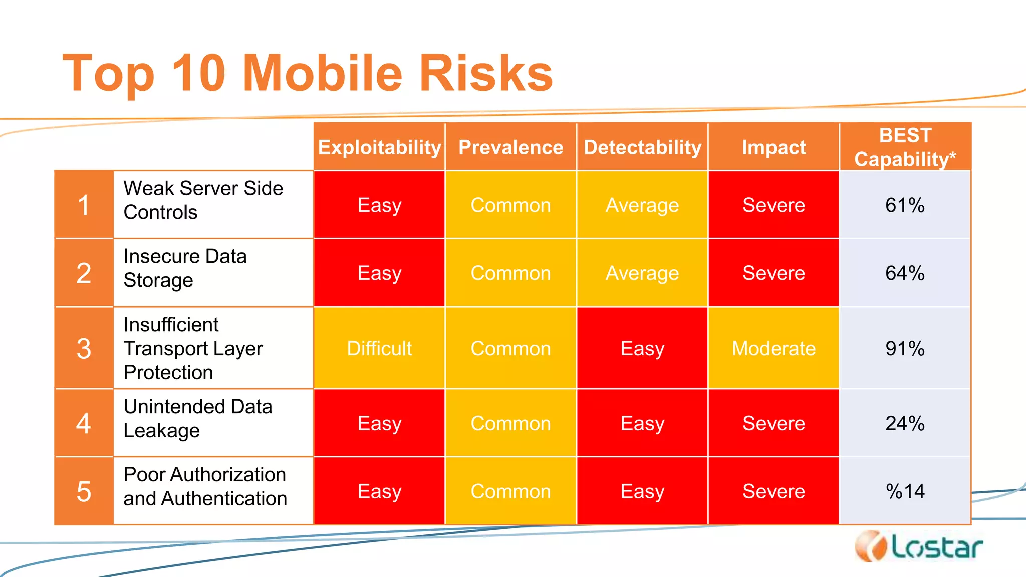Top 10 Mobile Risks
Exploitability Prevalence Detectability Impact
BEST
Capability*
1
Weak Server Side
Controls Easy Common Average Severe 61%
2
Insecure Data
Storage Easy Common Average Severe 64%
3
Insufficient
Transport Layer
Protection
Difficult Common Easy Moderate 91%
4
Unintended Data
Leakage Easy Common Easy Severe 24%
5
Poor Authorization
and Authentication Easy Common Easy Severe %14
 