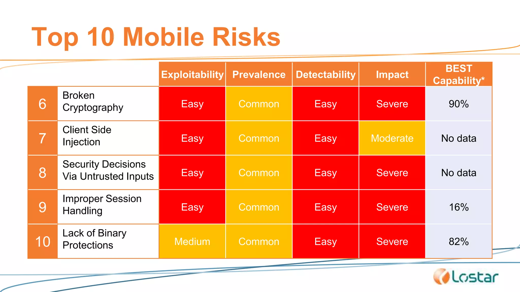Top 10 Mobile Risks
Exploitability Prevalence Detectability Impact
BEST
Capability*
6
Broken
Cryptography Easy Common Easy Severe 90%
7
Client Side
Injection Easy Common Easy Moderate No data
8
Security Decisions
Via Untrusted Inputs Easy Common Easy Severe No data
9
Improper Session
Handling Easy Common Easy Severe 16%
10
Lack of Binary
Protections Medium Common Easy Severe 82%
 