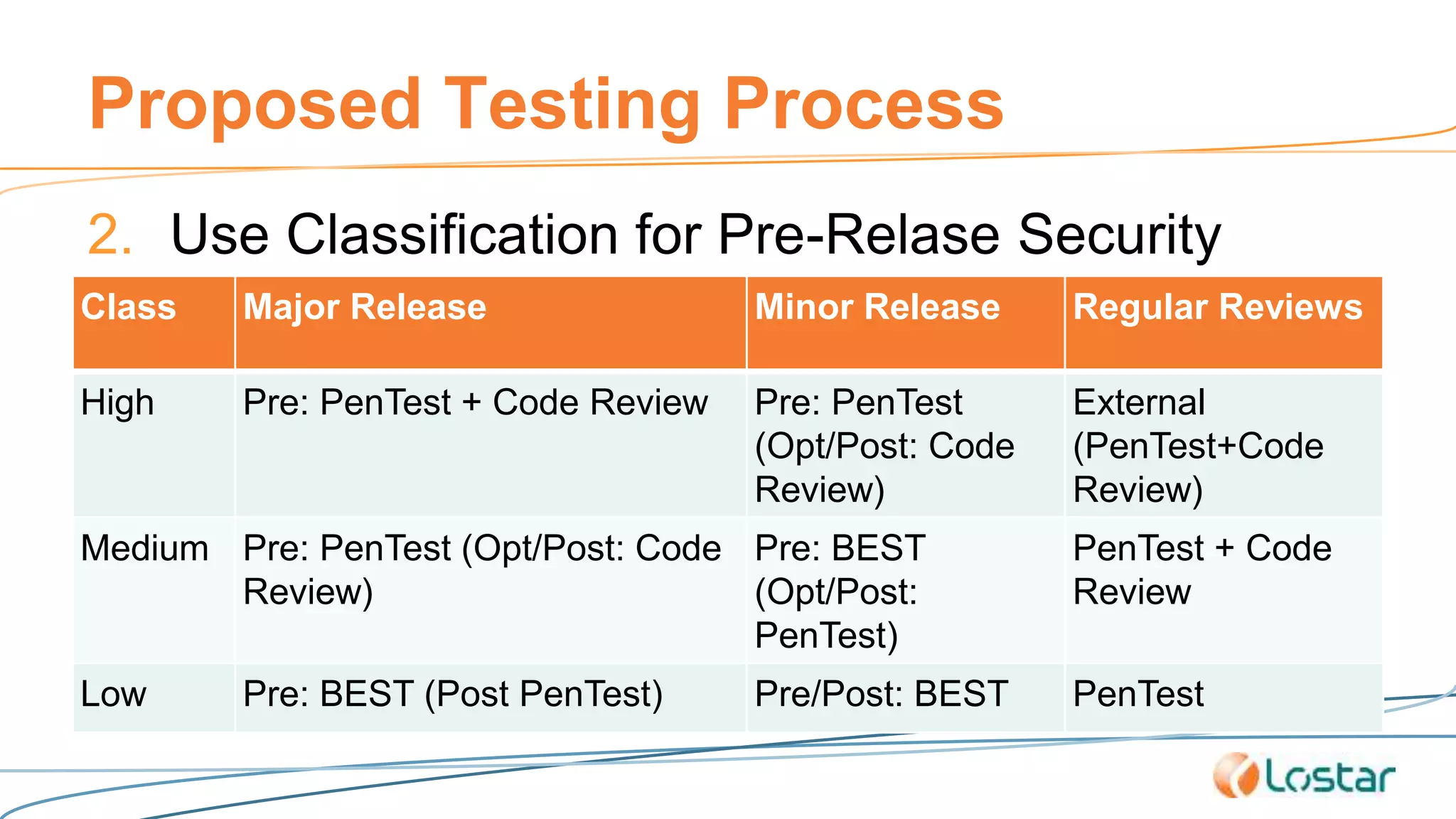 Proposed Testing Process
2. Use Classification for Pre-Relase Security
TestingClass Major Release Minor Release Regular Reviews
High Pre: PenTest + Code Review Pre: PenTest
(Opt/Post: Code
Review)
External
(PenTest+Code
Review)
Medium Pre: PenTest (Opt/Post: Code
Review)
Pre: BEST
(Opt/Post:
PenTest)
PenTest + Code
Review
Low Pre: BEST (Post PenTest) Pre/Post: BEST PenTest
 