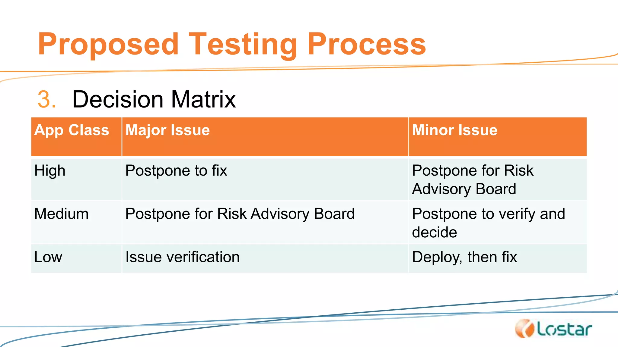 Proposed Testing Process
3. Decision Matrix
App Class Major Issue Minor Issue
High Postpone to fix Postpone for Risk
Advisory Board
Medium Postpone for Risk Advisory Board Postpone to verify and
decide
Low Issue verification Deploy, then fix
 