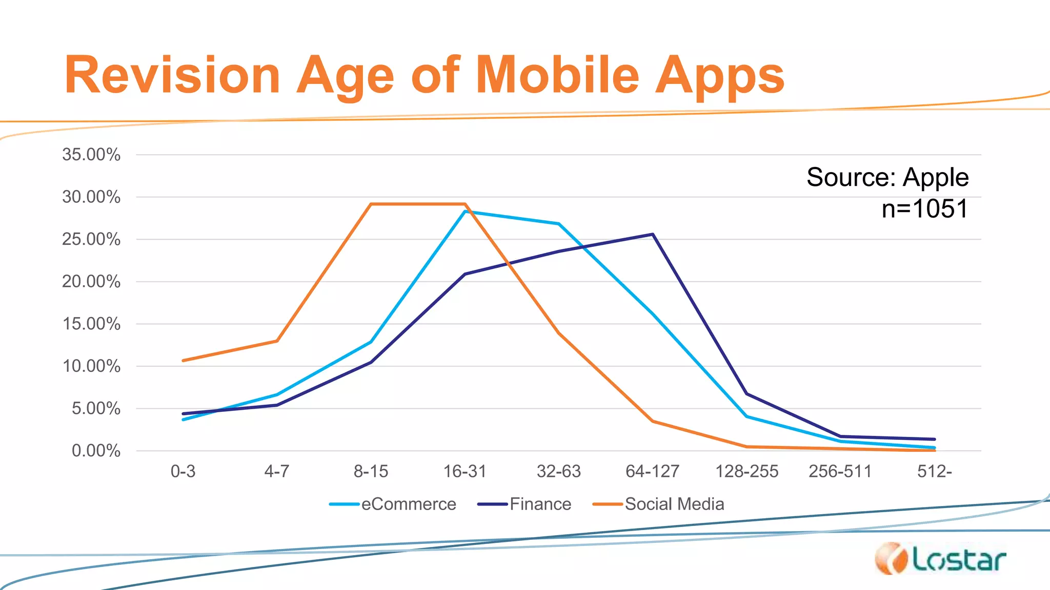 Revision Age of Mobile Apps
0.00%
5.00%
10.00%
15.00%
20.00%
25.00%
30.00%
35.00%
0-3 4-7 8-15 16-31 32-63 64-127 128-255 256-511 512-
eCommerce Finance Social Media
Source: Apple
n=1051
 