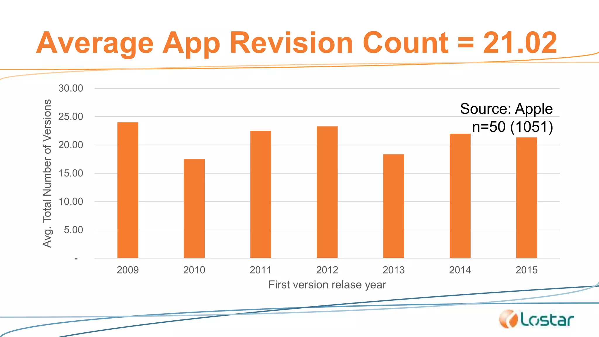 Average App Revision Count = 21.02
-
5.00
10.00
15.00
20.00
25.00
30.00
2009 2010 2011 2012 2013 2014 2015
Avg.TotalNumberofVersions
First version relase year
Source: Apple
n=50 (1051)
 