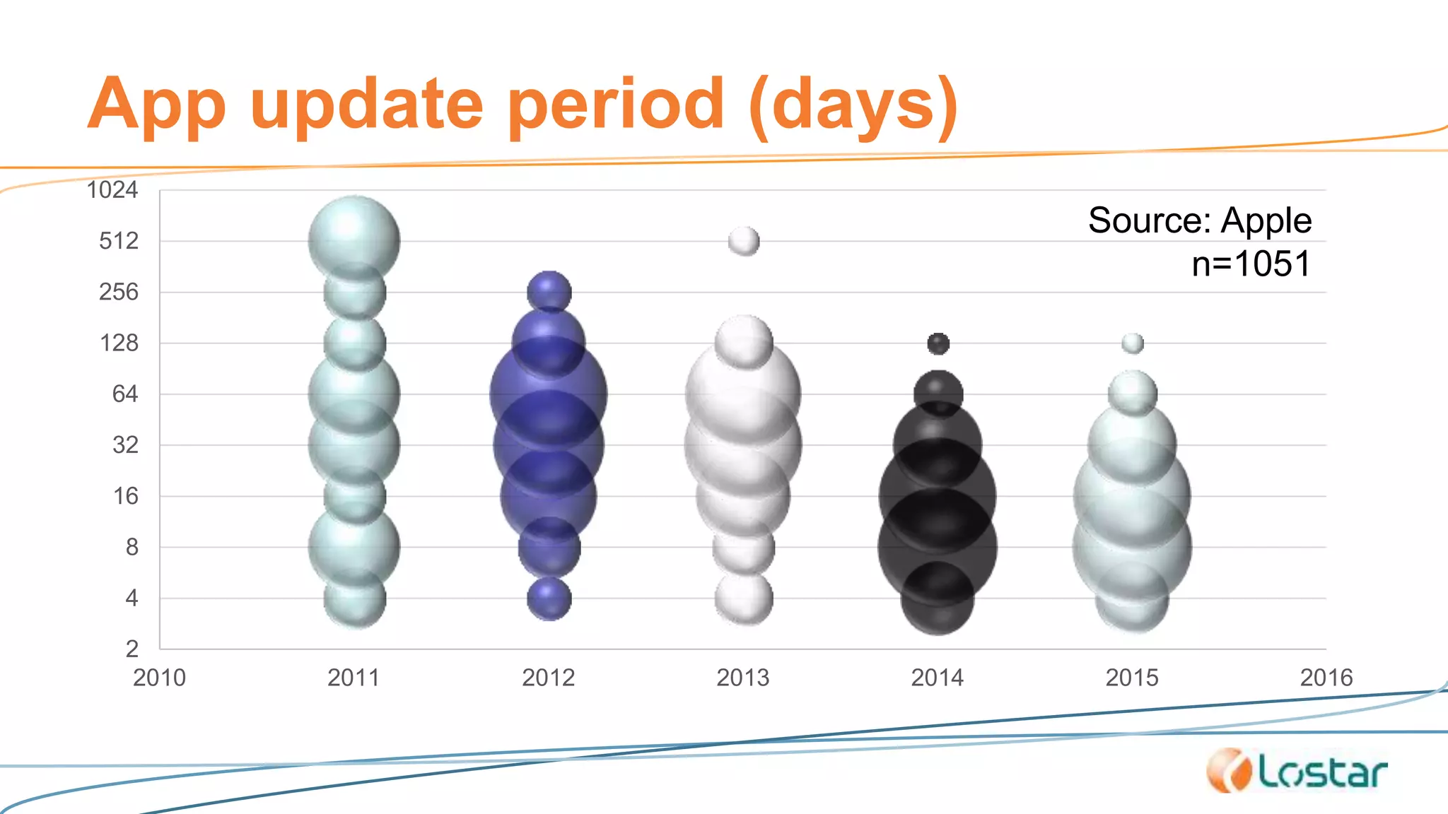 App update period (days)
2
4
8
16
32
64
128
256
512
1024
2010 2011 2012 2013 2014 2015 2016
Source: Apple
n=1051
 