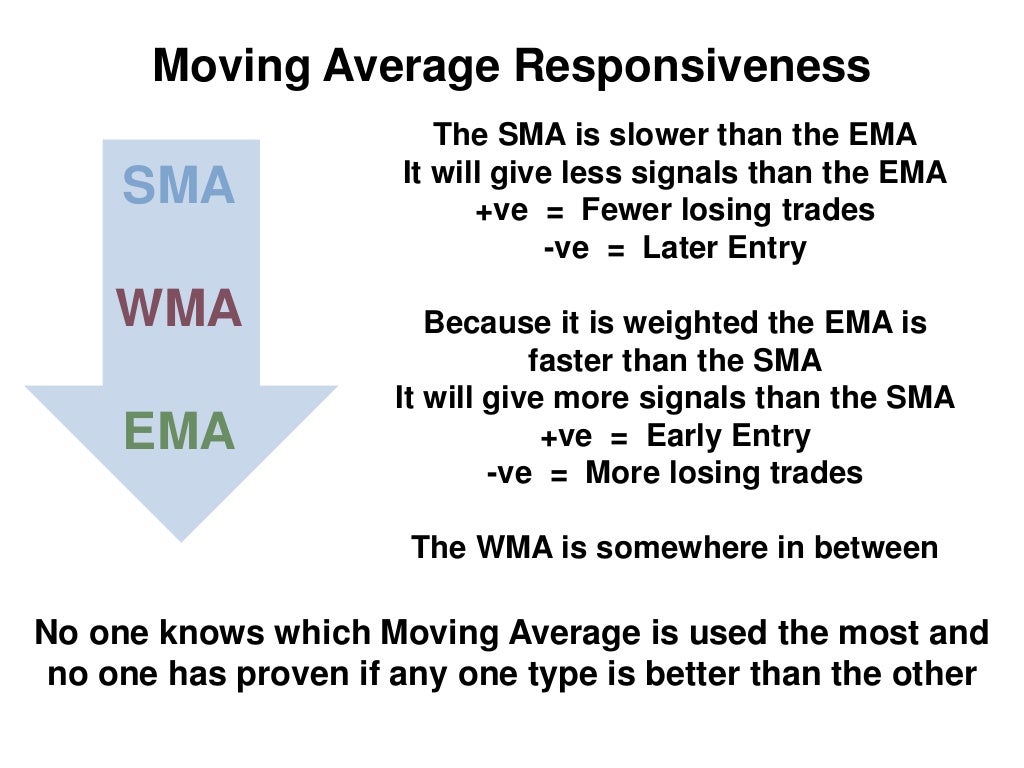 Best Moving Average Settings