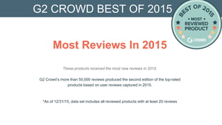 These products received the most new reviews in 2015.
.
G2 Crowd’s more than 50,000 reviews produced the second edition of the top-rated
products based on user reviews captured in 2015.
*As of 12/31/15, data set includes all reviewed products with at least 20 reviews
G2 CROWD BEST OF 2015
Most Reviews In 2015
 