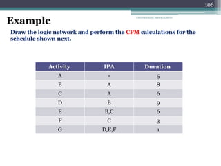 ENGINEERING MANAGEMENT
106
Example
Draw the logic network and perform the CPM calculations for the
schedule shown next.
Duration
IPA
Activity
5
-
A
8
A
B
6
A
C
9
B
D
6
B,C
E
3
C
F
1
D,E,F
G
 