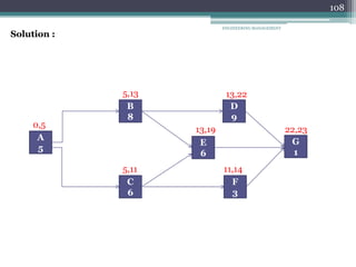 ENGINEERING MANAGEMENT
108
A
5
G
1
C
6
D
9
B
8
E
6
F
3
22,23
5,11
5,13 13,22
13,19
11,14
0,5
Solution :
 