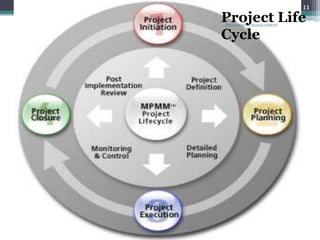 11
ENGINEERING MANAGEMENT
Project Life
Cycle
 
