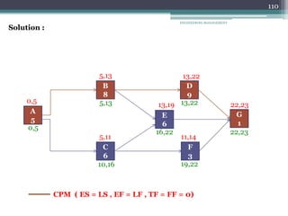 ENGINEERING MANAGEMENT
110
Solution :
A
5
G
1
C
6
D
9
B
8
E
6
F
3
22,23
5,11
5,13 13,22
13,19
11,14
0,5
22,23
13,22
19,22
16,22
5,13
10,16
0,5
CPM ( ES = LS , EF = LF , TF = FF = 0)
 