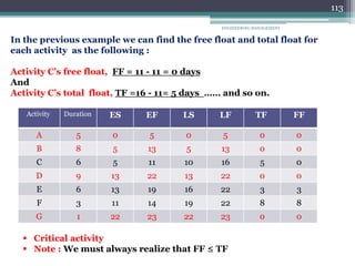 ENGINEERING MANAGEMENT
113
In the previous example we can find the free float and total float for
each activity as the following :
Activity C’s free float, FF = 11 - 11 = 0 days
And
Activity C’s total float, TF =16 - 11= 5 days …… and so on.
FF
TF
LF
LS
EF
ES
Duration
Activity
0
0
5
0
5
0
5
A
0
0
13
5
13
5
8
B
0
5
16
10
11
5
6
C
0
0
22
13
22
13
9
D
3
3
22
16
19
13
6
E
8
8
22
19
14
11
3
F
0
0
23
22
23
22
1
G
 Critical activity
 Note : We must always realize that FF ≤ TF
 