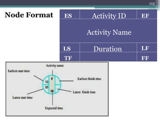 ENGINEERING MANAGEMENT
115
Node Format
Activity Name
Activity ID
Duration
ES EF
LS LF
TF FF
 
