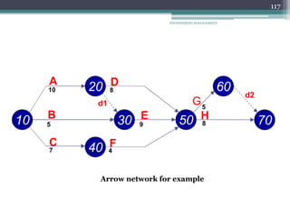 ENGINEERING MANAGEMENT
117
10 30
40
20 60
C
E
B
50
D
F
70
A
G
H
10
5
7
8
9
4
5
8
d1
d2
Arrow network for example
 