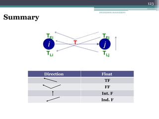 ENGINEERING MANAGEMENT
123
Summary
i j
T
TEi
TLi
TEj
TLj
Float
Direction
TF
FF
Int. F
Ind. F
 