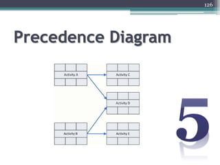 126
Precedence Diagram
 