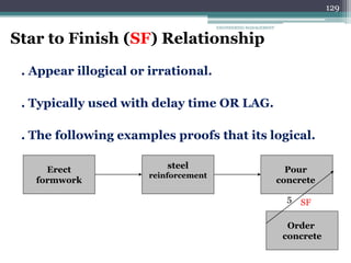 ENGINEERING MANAGEMENT
129
Star to Finish (SF) Relationship
. Appear illogical or irrational.
. Typically used with delay time OR LAG.
. The following examples proofs that its logical.
steel
reinforcement
Erect
formwork
Order
concrete
SF
Pour
concrete
5
 