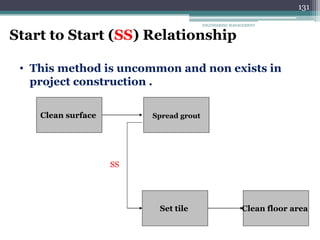 ENGINEERING MANAGEMENT
131
Start to Start (SS) Relationship
• This method is uncommon and non exists in
project construction .
Spread grout
Clean surface
Set tile
SS
Clean floor area
 