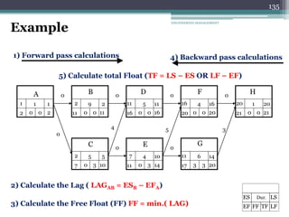 ENGINEERING MANAGEMENT
135
Example
135
Dur.
ES
EF FF TF LF
LS
A
1 1
2
0
0
2
1
B
9 2
11
0
0
11
2
D
5 11
16
0
0
16
11 4 16
20
0
0
20
16 1 20
21
0
0
21
20
F H
C
5 5
10
3
0
7
2
E
4 10
14
3
0
11
7 6 14
20
3
3
17
11
G
5
4 3
1) Forward pass calculations 4) Backward pass calculations
2) Calculate the Lag ( LAGAB = ESB – EFA)
0
0 0 0 0
0 0
3) Calculate the Free Float (FF) FF = min.( LAG)
5) Calculate total Float (TF = LS – ES OR LF – EF)
 
