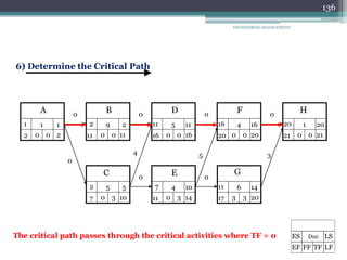 ENGINEERING MANAGEMENT
136
136
Dur.
ES
EF FF TF LF
LS
A
1 1
2
0
0
2
1
B
9 2
11
0
0
11
2
D
5 11
16
0
0
16
11 4 16
20
0
0
20
16 1 20
21
0
0
21
20
F H
C
5 5
10
3
0
7
2
E
4 10
14
3
0
11
7 6 14
20
3
3
17
11
G
5
4 3
6) Determine the Critical Path
0
0 0 0 0
0 0
The critical path passes through the critical activities where TF = 0
 