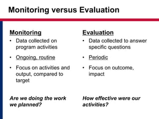 Monitoring versus Evaluation
Monitoring
• Data collected on
program activities
• Ongoing, routine
• Focus on activities and
output, compared to
target
Are we doing the work
we planned?
Evaluation
• Data collected to answer
specific questions
• Periodic
• Focus on outcome,
impact
How effective were our
activities?
 