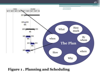 46
The Plan
What
How
much
By
whom
where
Why
How
when
Figure 1 . Planning and Scheduling
ENGINEERING
MANAGEMENT
 