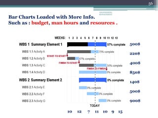 56
Bar Charts Loaded with More Info.
Such as : budget, man hours and resources .
10 12 7 11 10 9 15
500$
220$
400$
850$
140$
500$
900$
ENGINEERING
MANAGEMENT
 