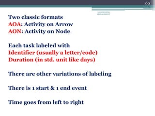 60
Two classic formats
AOA: Activity on Arrow
AON: Activity on Node
Each task labeled with
Identifier (usually a letter/code)
Duration (in std. unit like days)
There are other variations of labeling
There is 1 start & 1 end event
Time goes from left to right
ENGINEERING
MANAGEMENT
 