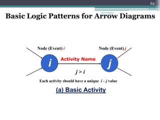 62
i j
(a) Basic Activity
Activity Name
Node (Event) i
j > i
Each activity should have a unique i – j value
Node (Event) j
Basic Logic Patterns for Arrow Diagrams
ENGINEERING
MANAGEMENT
 
