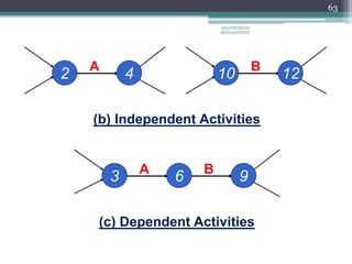 63
2
A
(b) Independent Activities
4 10
B
12
3 A
6 B
9
(c) Dependent Activities
ENGINEERING
MANAGEMENT
 