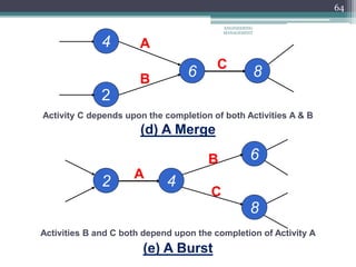 64
2
A
(d) A Merge
4
6
B 8
(e) A Burst
C
Activity C depends upon the completion of both Activities A & B
8
A
6
2
B
4
C
Activities B and C both depend upon the completion of Activity A
ENGINEERING
MANAGEMENT
 