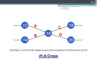 65
(f) A Cross
20
18
C
16 D
14
A
12
B
Activities C and D both depend upon the completion of Activities A and B
ENGINEERING
MANAGEMENT
 