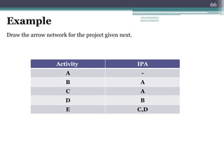 66
Example
Draw the arrow network for the project given next.
IPA
Activity
-
A
A
B
A
C
B
D
C,D
E
ENGINEERING
MANAGEMENT
 
