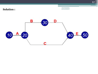67
Solution :
10
30
40
20 50
C
D
A
B
E
ENGINEERING
MANAGEMENT
 