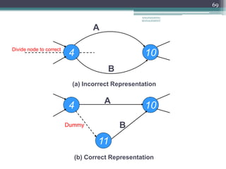 69
4 10
4 10
11
A
B
A
B
Divide node to correct
Dummy
(a) Incorrect Representation
(b) Correct Representation
ENGINEERING
MANAGEMENT
 