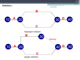 71
10 30
20 40
C
D
A
B
Solution :
10
30
40
20 50
C
D
A
B
Dummy
Improper solution
proper solution
ENGINEERING
MANAGEMENT
 