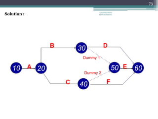 73
Solution :
10
30
40
20 60
C
E
A
B
Dummy 1
50
Dummy 2
D
F
ENGINEERING
MANAGEMENT
 
