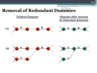 74
Removal of Redundant Dummies
A
A
A
A
B
B
B
B
C C
Original Diagram Diagram after removal
of redundant dummies
(a)
(b)
ENGINEERING
MANAGEMENT
 