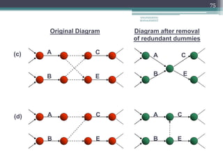 75
A
A
A
A
C
C
B
C
B B
Original Diagram Diagram after removal
of redundant dummies
(c)
(d)
B E
C
E
E E
ENGINEERING
MANAGEMENT
 