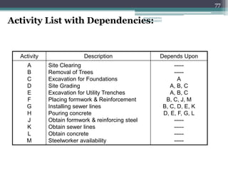 77
Activity List with Dependencies:
Depends Upon
Description
Activity
-----
-----
A
A, B, C
A, B, C
B, C, J, M
B, C, D, E, K
D, E, F, G, L
-----
-----
-----
-----
Site Clearing
Removal of Trees
Excavation for Foundations
Site Grading
Excavation for Utility Trenches
Placing formwork & Reinforcement
Installing sewer lines
Pouring concrete
Obtain formwork & reinforcing steel
Obtain sewer lines
Obtain concrete
Steelworker availability
A
B
C
D
E
F
G
H
J
K
L
M
ENGINEERING
MANAGEMENT
 