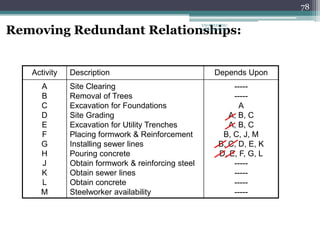 78
Depends Upon
Description
Activity
-----
-----
A
A, B, C
A, B, C
B, C, J, M
B, C, D, E, K
D, E, F, G, L
-----
-----
-----
-----
Site Clearing
Removal of Trees
Excavation for Foundations
Site Grading
Excavation for Utility Trenches
Placing formwork & Reinforcement
Installing sewer lines
Pouring concrete
Obtain formwork & reinforcing steel
Obtain sewer lines
Obtain concrete
Steelworker availability
A
B
C
D
E
F
G
H
J
K
L
M
Removing Redundant Relationships:
ENGINEERING
MANAGEMENT
 