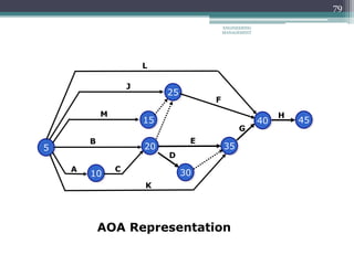 79
AOA Representation
H
40
G
45
C
F
D
35
15
10
5
B
A
20
M
25
J
30
E
L
K
ENGINEERING
MANAGEMENT
 