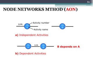 80
NODE NETWORKS MTHOD (AON)
a) Independent Activities
10
A
20
B
Activity number
Activity name
b) Dependent Activities
20
B
10
A
Link
Link
B depends on A
ENGINEERING
MANAGEMENT
 