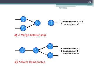 81
30
C
10
A
20
B
40
D
c) A Merge Relationship
C depends on A & B
D depends on C
d) A Burst Relationship
20
B
30
C
40
D
10
A
B depends on A
C depends on B
D depends on B
ENGINEERING
MANAGEMENT
 