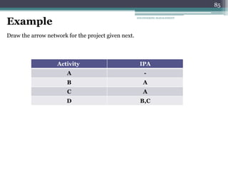 85
85
Example
Draw the arrow network for the project given next.
IPA
Activity
-
A
A
B
A
C
B,C
D
ENGINEERING MANAGEMENT
 