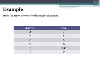87
87
87
87
Example
Draw the arrow network for the project given next.
IPA
Activity
-
A
A
B
A
C
B
D
B,C
E
C
F
ENGINEERING MANAGEMENT
 
