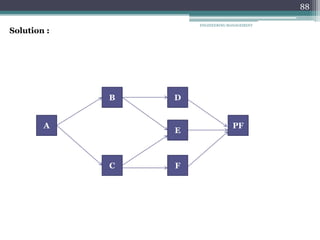 88
Solution :
A PF
C
D
B
E
F
ENGINEERING MANAGEMENT
 