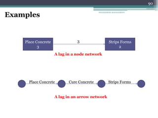 ENGINEERING MANAGEMENT
90
Examples
Place Concrete
3
Strips Forms
2
3
A lag in a node network
Place Concrete Strips Forms
Cure Concrete
A lag in an arrow network
 