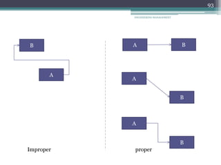 ENGINEERING MANAGEMENT
93
A
B A B
A
B
A
B
Improper proper
 