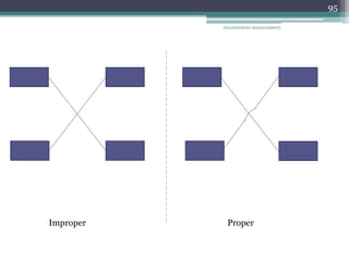 ENGINEERING MANAGEMENT
95
Improper Proper
 